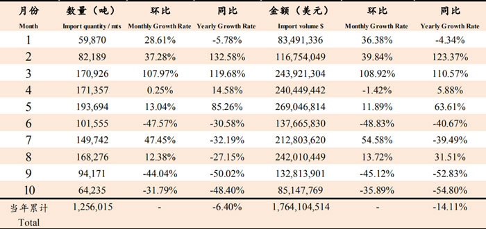 2019年10月魚(yú)粉進(jìn)口數據