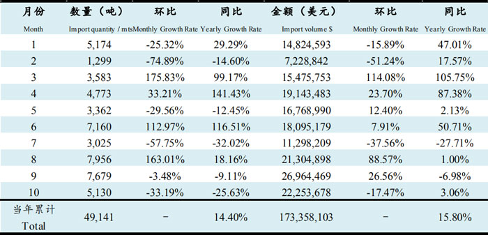 2019年10月魚(yú)油進(jìn)口數據