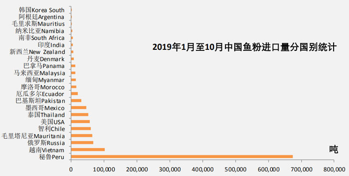 2019年10月魚(yú)粉進(jìn)口數據