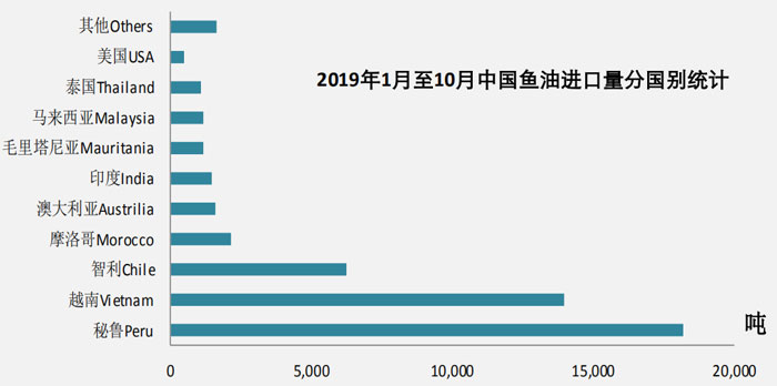 2019年10月魚(yú)油進(jìn)口數據