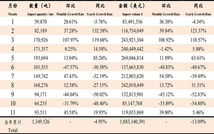 2019年11月魚(yú)粉進(jìn)口數據