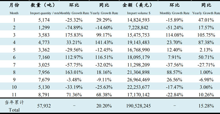 2019年11月魚(yú)油進(jìn)口數據
