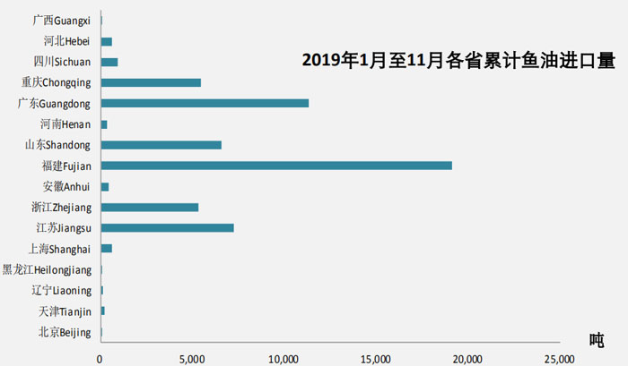 2019年11月魚(yú)油進(jìn)口數據