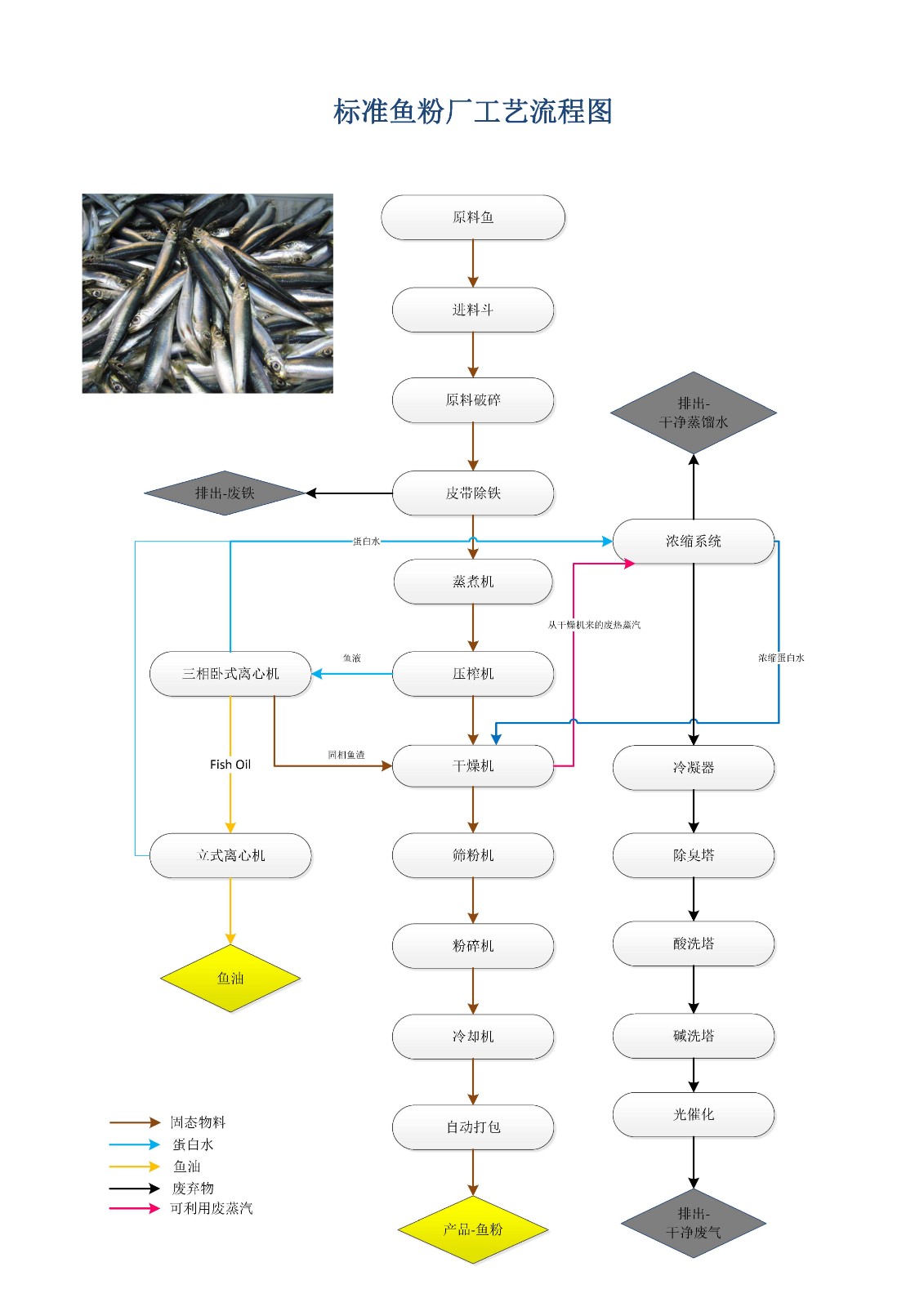 新舟濕法魚(yú)粉生產(chǎn)工藝流程圖